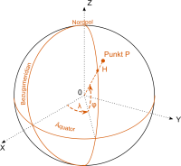 geographische Koordinaten