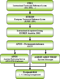 Hierarchieschema für die Realisierung von ETRS89 in Österreich